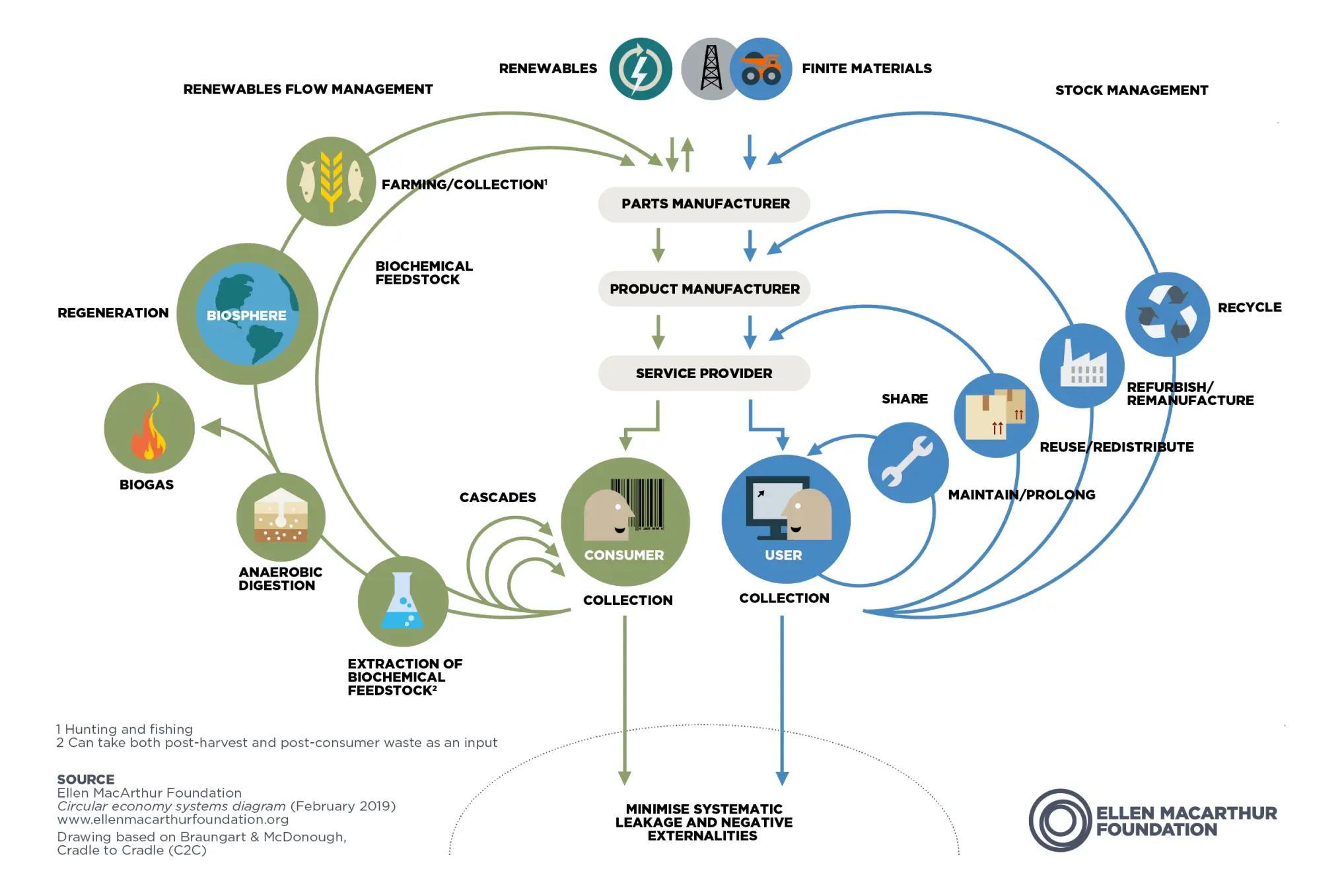 Diagramme papillon de l'économie circulaire