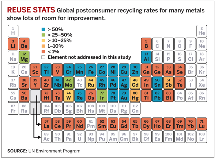 Taux de recyclage des métaux — Nations Unies